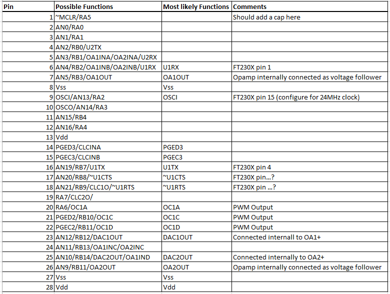 PIC24 pin assignments