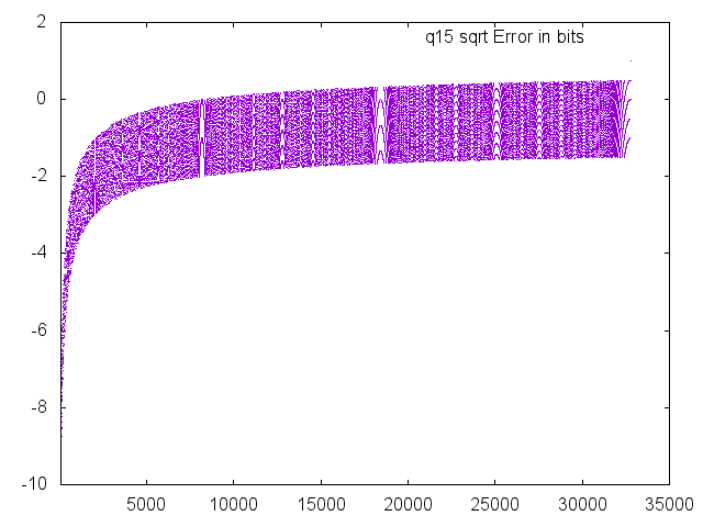 sqrt error, 101 up