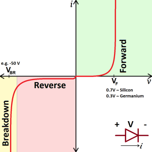 diode VI curve